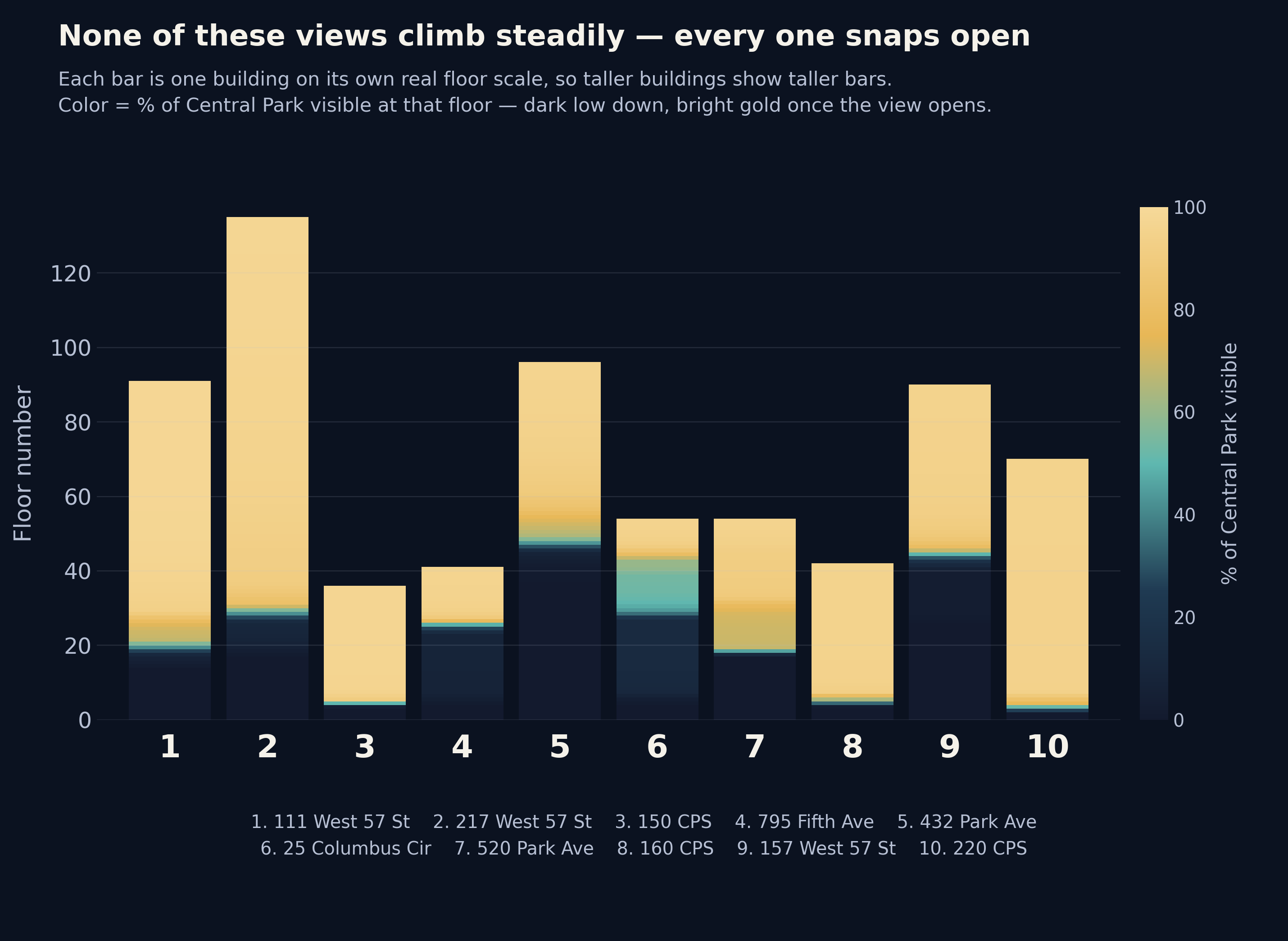 A heatmap of the ten widest Central Park views, one bar per building on its own real floor scale — each bar runs dark near the bottom, where the view is a sliver, then turns bright gold at the real floor where it snaps open