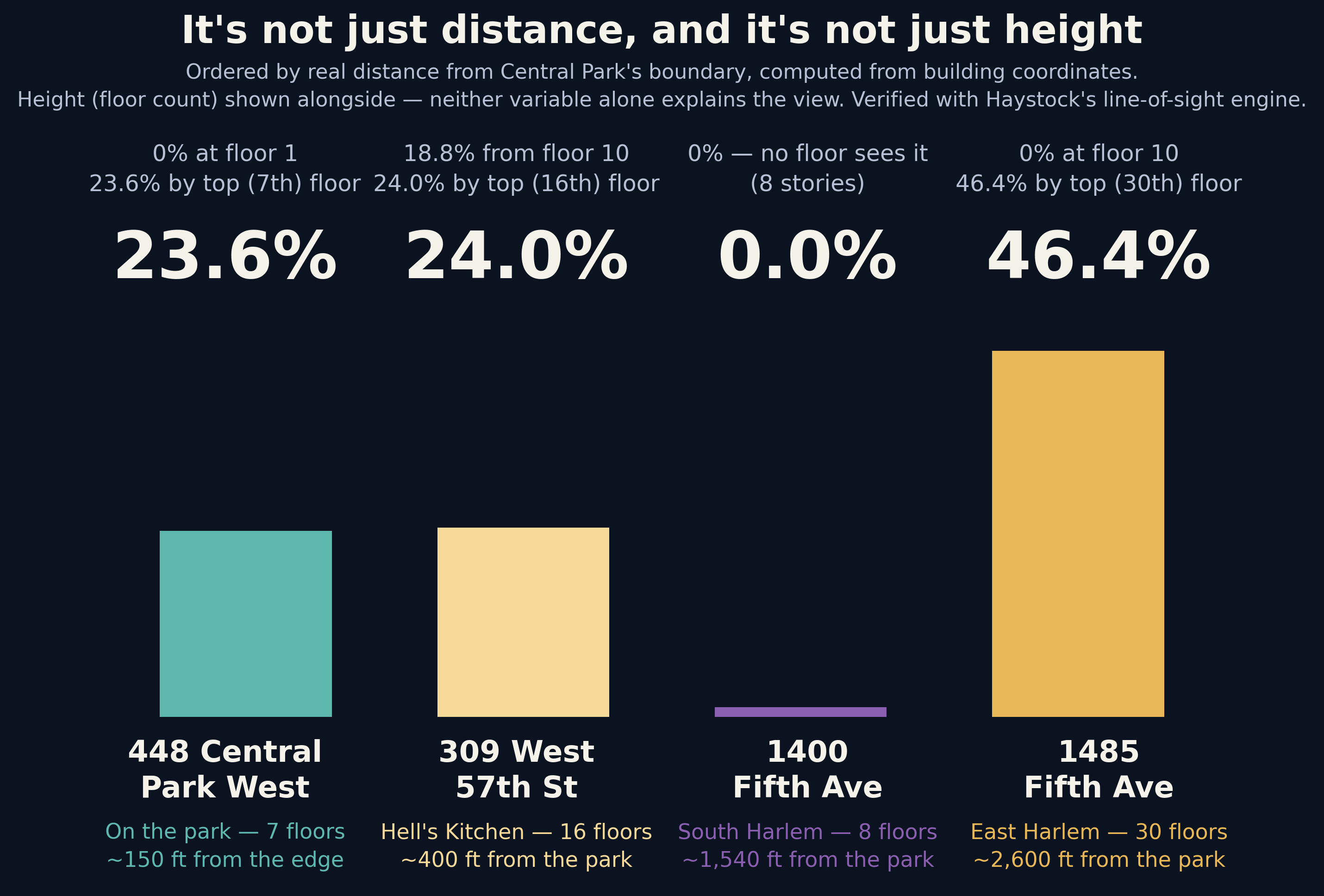 Distance from Central Park's real boundary and building height, computed from building coordinates and floor counts, for four buildings: 448 Central Park West (7 floors, ~150 ft from the park, 23.6% view), 309 West 57th Street (16 floors, ~400 ft, 18.8-24% view), 1400 Fifth Avenue (8 floors, ~1,540 ft, 0% view), and 1485 Fifth Avenue (30 floors, ~2,600 ft — the farthest — 46.4% view)