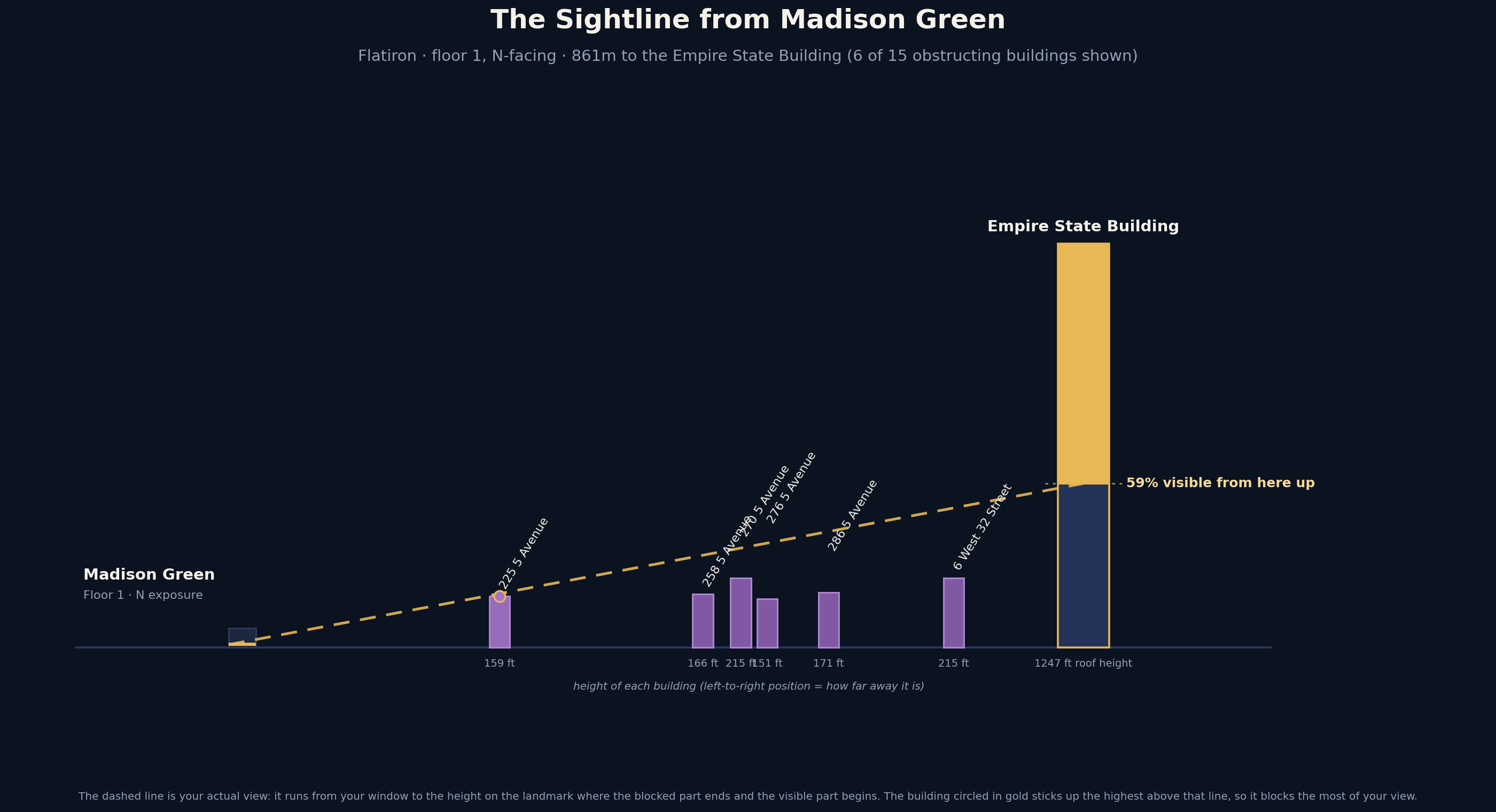 The real sightline from Madison Green to the Empire State Building, showing the actual obstructing buildings along Fifth Avenue
