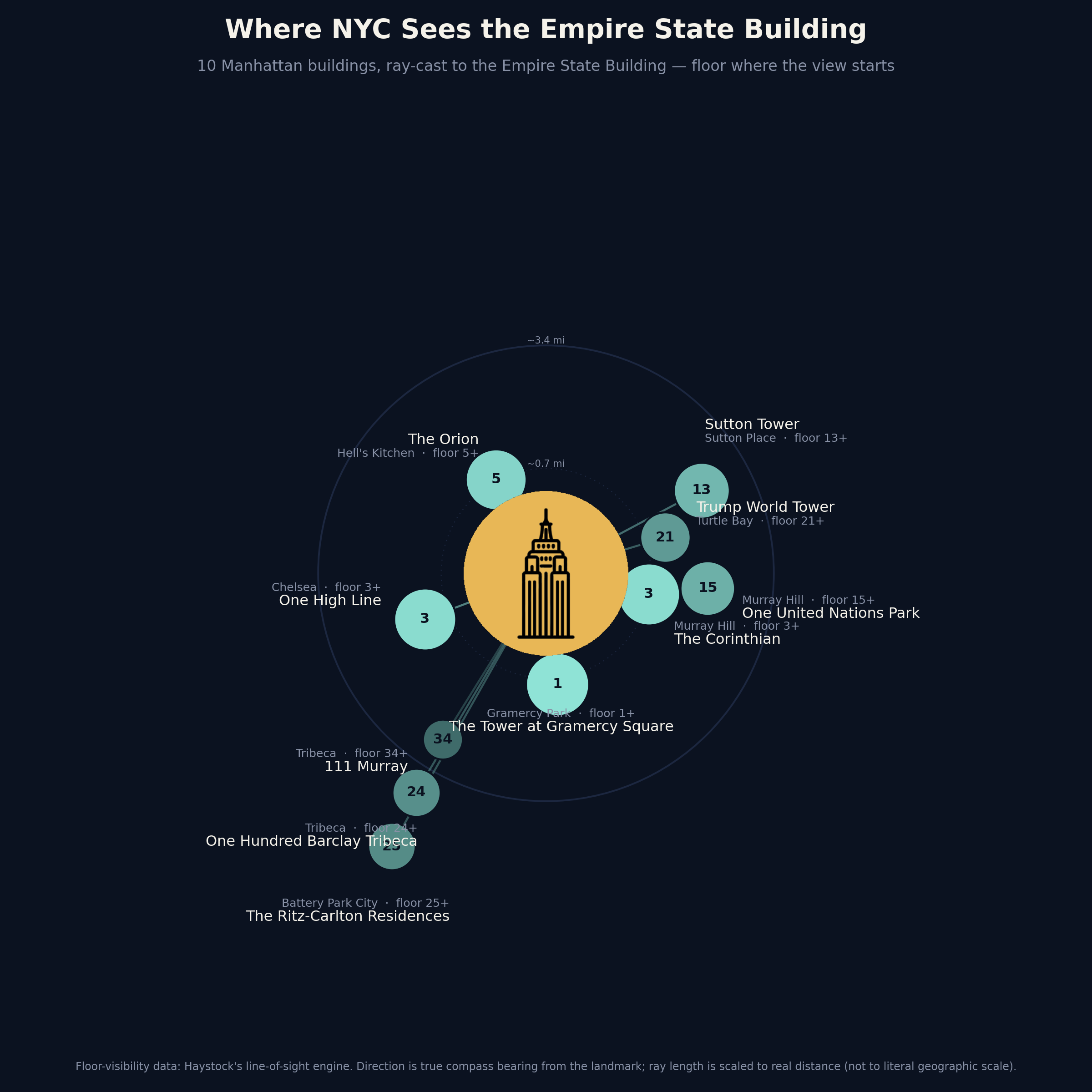 Where NYC sees the Empire State Building — all 10 buildings ray-cast to the ESB, with visibility % from the first qualifying floor