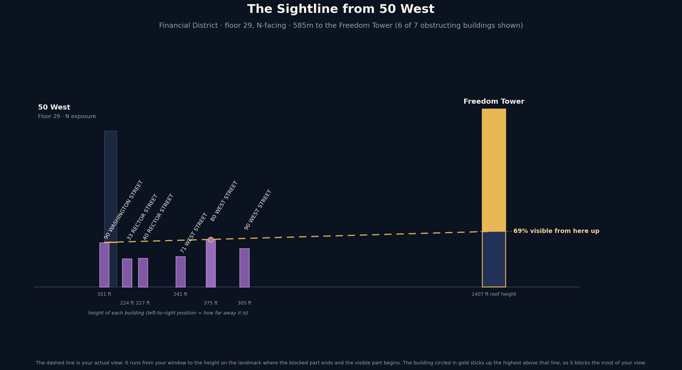 The real sightline from 50 West to the Freedom Tower, showing the actual Financial District buildings that clip the base of the view