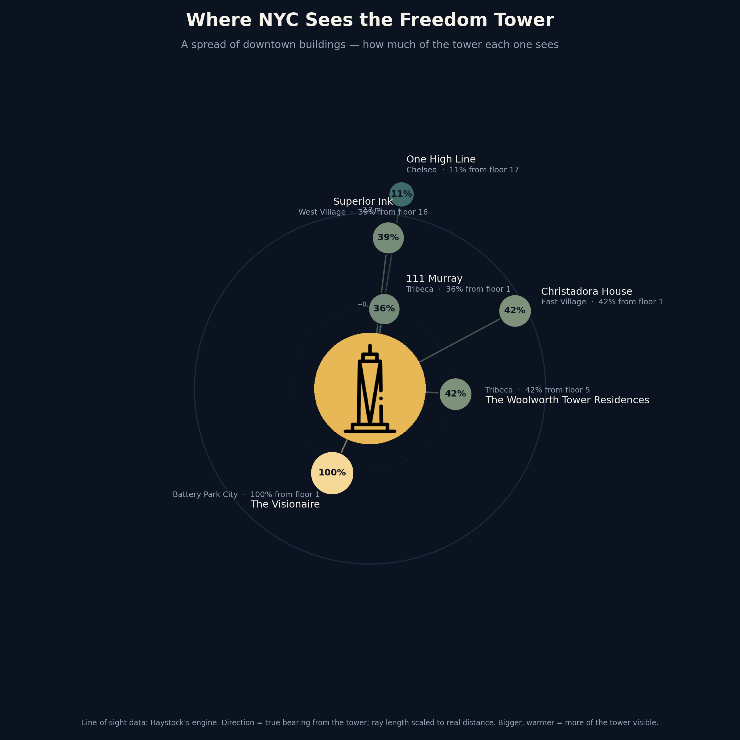 Where NYC sees the Freedom Tower — a spread of downtown buildings ray-cast to the tower, sized by how much of it they see