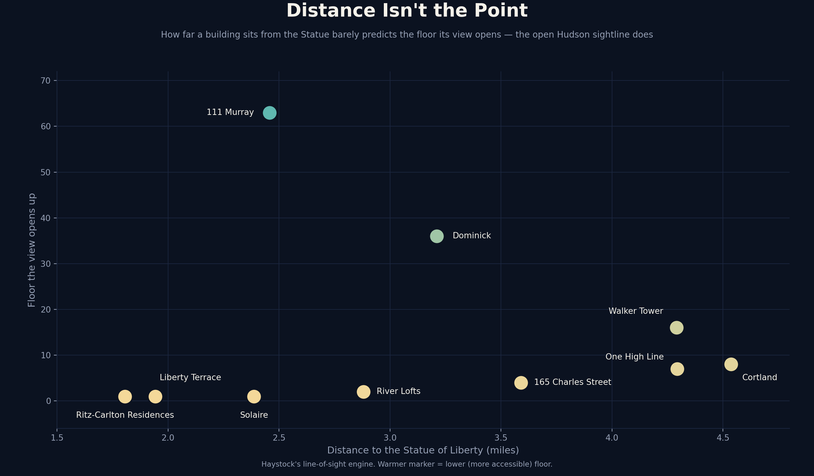 Distance isn't the point — how far a building sits from the Statue barely predicts the floor its view opens up