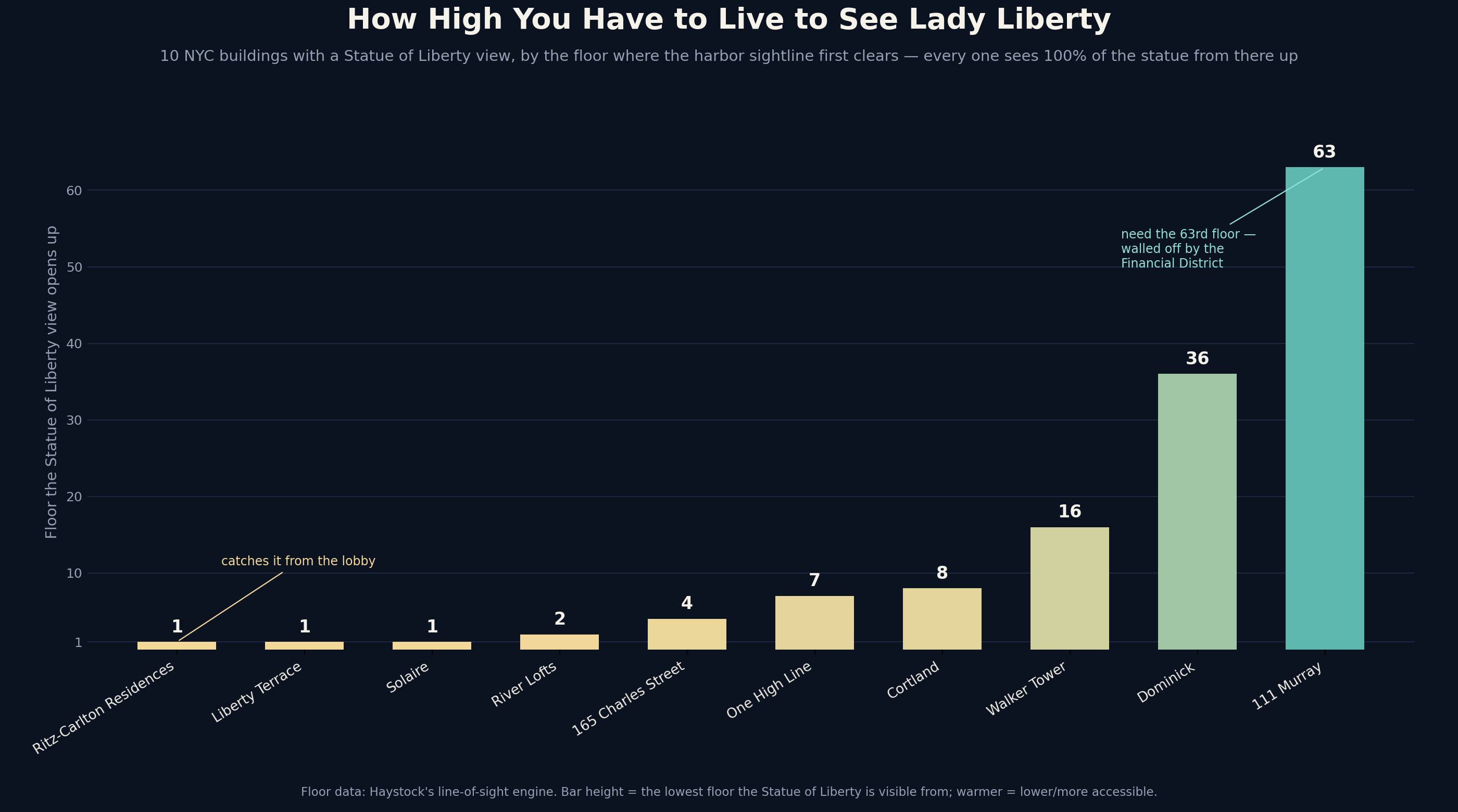 How high you have to live to see the Statue of Liberty — 10 NYC buildings ranked by the floor where the harbor view opens up